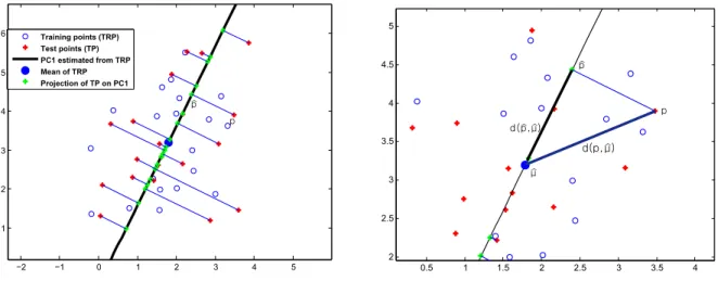 Figure 3.9: Left: Two sets of 20 random vectors chosen from a multivariate normal distribution.