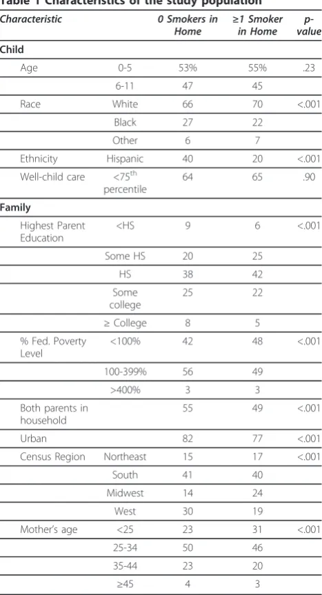 Table 2 Estimated annual Medicaid expenditures by presence of smoker in home (2007$)