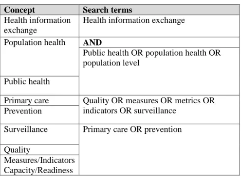 Table 3: Summary of Search Strategy 