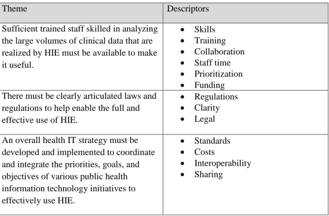 Table 9: Themes from Informant Interviews 