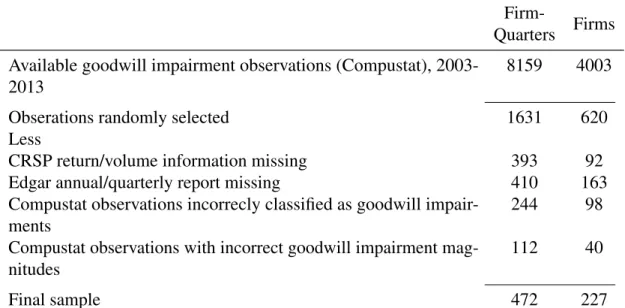 Table 3.2: Sample Selection Procedure.