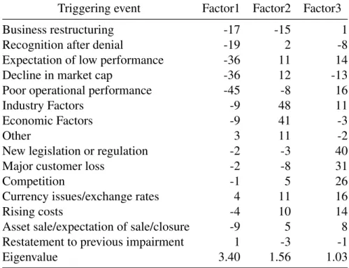 Table 4.1: Exploratory Factor Analysis
