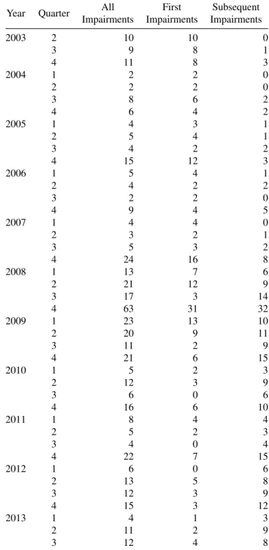 Table 5.1: Distribution of Goodwill Impairments by Year/Quarter and Impairment Sequence Number.