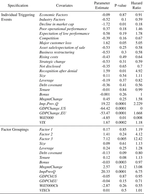 Table 5.5: Hazard Model Estimates of the Predictive Power of Individual Triggering Event Disclo- Disclo-sures and Factor groupings.
