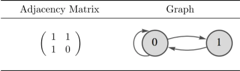 Table 1.1: The adjacency matrix and graph for the golden mean shift.