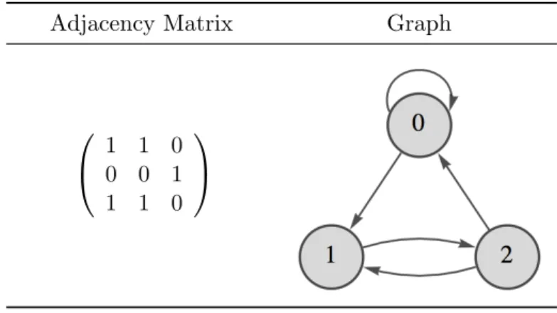 Table 1.2: The adjacency matrix and graph for the 2nd higher block presentation of the golden mean shift.
