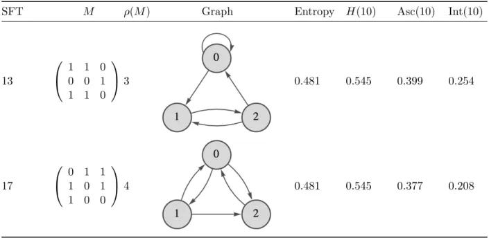 Table 3.1: Two shifts of finite type with the same entropy and complexity functions, but di↵erent average sample complexity and intricacy functions