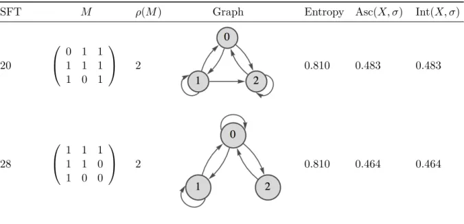 Table 3.3: Two shifts of finite type with the same entropy but di↵erent average sample complexity and intricacy