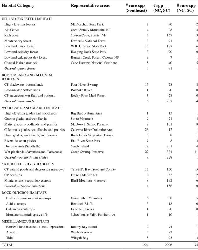 Table 2.2 The number of rare and native plants found in Southeastern habitats defined by Weakley (2005).