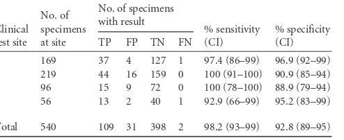 TABLE 1 Performance of the Portrait Toxigenic C. difﬁcile Assaycompared to TBC/CCNAa