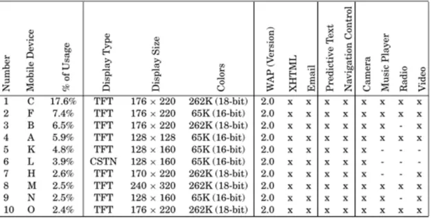 Table 1-8. Top-10 mobile devices used in search sessions. Reprinted from “Mobile  Information Access: A Study of Emerging Search Behavior on the Mobile Internet”, by  Church, K., Smyth, B., Cotter, P., &amp; Bradley, K