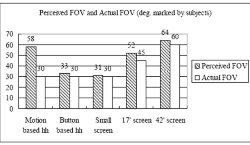 Figure 1-2. Perceived FOV (marked by subjects). Left is the perceived and right is the  actual