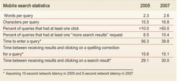Table 1-3. Summary of mobile search statistics in 2005 and 2007. Reprinted from “A  large scale study of wireless search behavior: Google mobile search,” by M