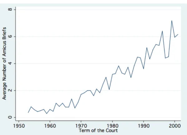Figure 4.1. Average Number of Amicus Briefs Per Year, 1946-2001 