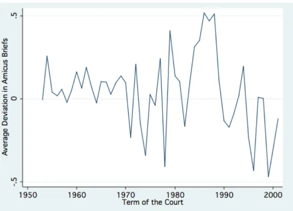Figure 4.2. Average Deviation of Amicus Briefs Per Year, 1946-2001 