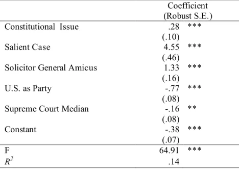 Table 4.1. Predictors of Amicus Participation Before the Supreme Court  Coefficient  (Robust S.E.)  Constitutional  Issue  .28  (.10)  ***  Salient Case  4.55  (.46)  *** 