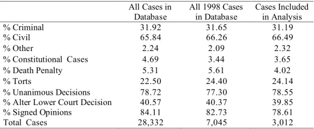 Table 2.1. Characteristics of State Supreme Court Decisions  All Cases in  Database  All 1998 Cases in Database  Cases Included in Analysis  % Criminal  31.92  31.65  31.19  % Civil  65.84  66.26  66.49  % Other  2.24  2.09  2.32  % Constitutional  Cases  