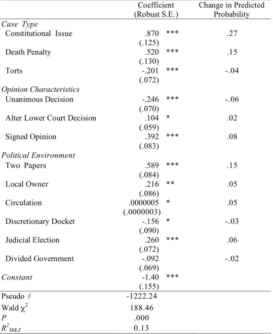 Table 2.2. Predictors of the Breadth of News Coverage of State Supreme Courts  Coefficient  (Robust S.E.)  Change in Predicted Probability  Case  Type    Constitutional  Issue  .870     (.125)  ***  .27    Death Penalty  .520    (.130)  ***  .15    Torts  