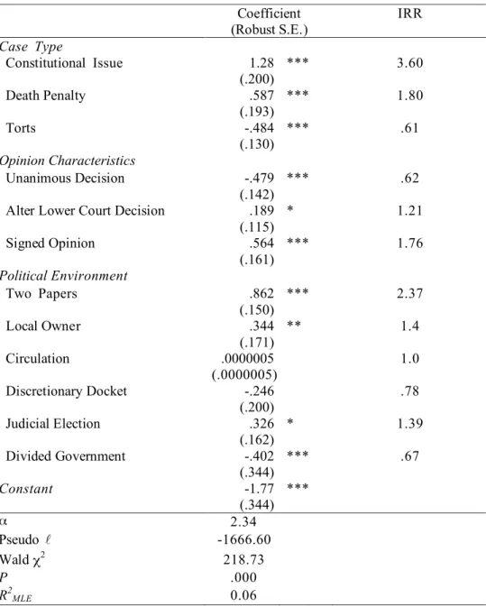 Table 2.3. Predictors of the Depth of News Coverage of State Supreme Courts  Coefficient  (Robust S.E.)  IRR  Case  Type    Constitutional  Issue  1.28     (.200)  ***  3.60    Death Penalty  .587    (.193)  ***  1.80    Torts  -.484    (.130)  ***  .61  O