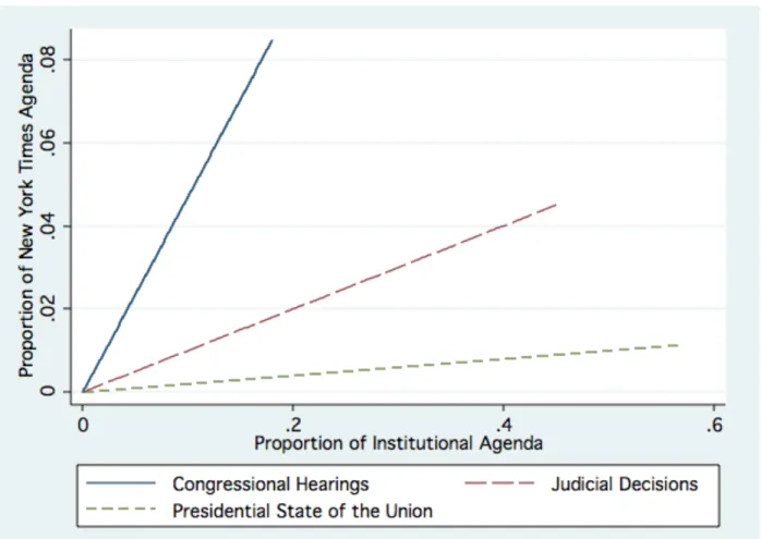 Figure 3.1. Institutional Effects on Media Attention, All Issues 