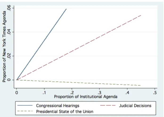 Figure 3.2. Institutional Effects on Media Attention, Policy Venue Issues 