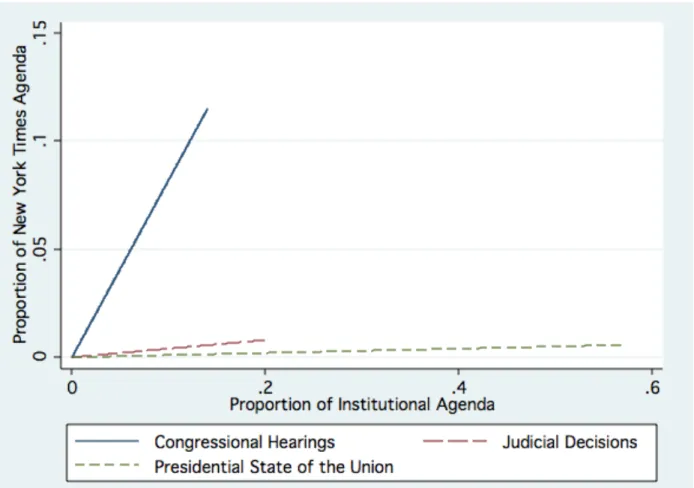 Figure 3.3. Institutional Effects on Media Attention, Non-Policy Venue Issues 