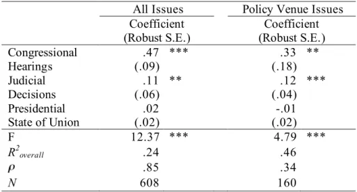 Table 3.1. Predictors of Media Attention to Political Issues  All Issues  Policy Venue Issues  Coefficient  (Robust S.E.)  Coefficient  (Robust S.E.)  Congressional  Hearings  .47  (.09)  ***  .33  (.18)  **  Judicial  Decisions  .11  (.06)  **  .12  (.04)