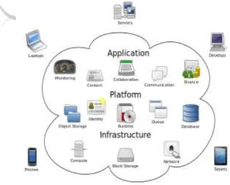 Figure 1.1: Cloud Computing Basically Cloud computing is seen as a trend in the present day scenario