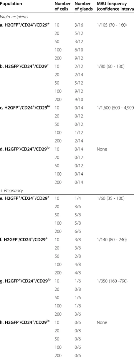 Table 1 Limiting dilution transplants of MMTVrtTA/H2BGFP populations (Continued)