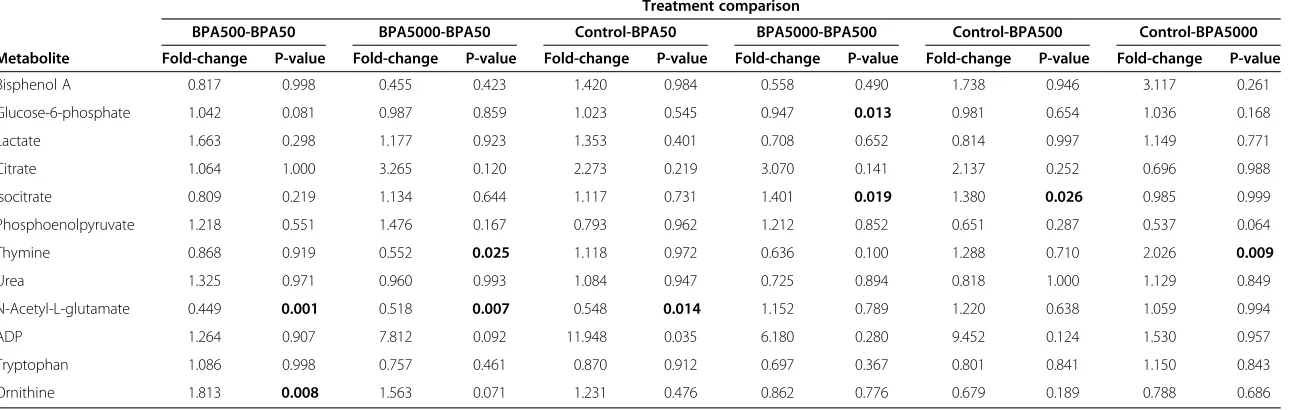 Table 3 Mouse experiment fold-changes