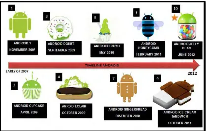 Figure 2.2 Timeline of Android API 