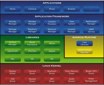 Figure 2.2.1 Android Architecture 