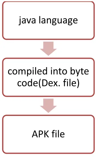 Figure 2.2.2 Flowchart of Android Development 