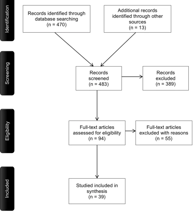 Figure 2.1. PRISMA flowchart
