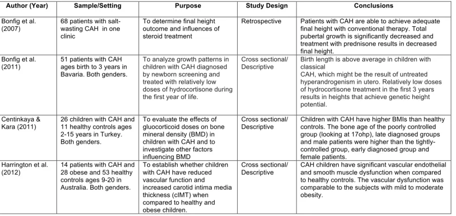 Table 2.1. Summary of Articles: Health Related Issues Associated with CAH Diagnosis 