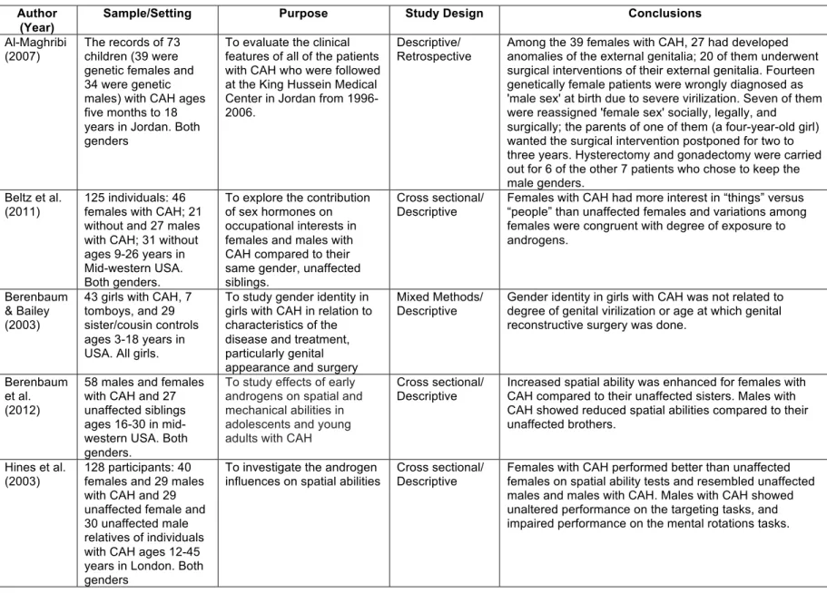 Table 2.2. Summary of Articles: Physical and Psychosocial Consequences from Exposure to Excess Androgens 