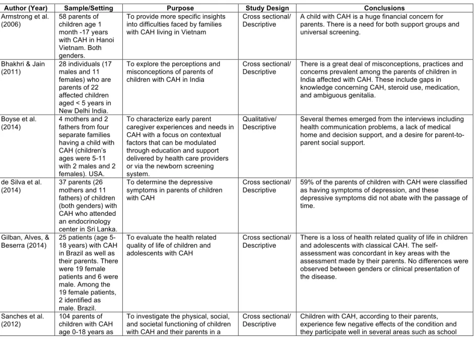Table 2.3. Summary of Articles: The Lived Experience of Having CAH for Those Affected and Their Families 