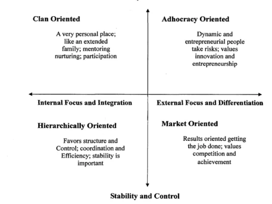 Figure 1.1: The Competing Values Framework developed by Cameron and Quinn (1981). 