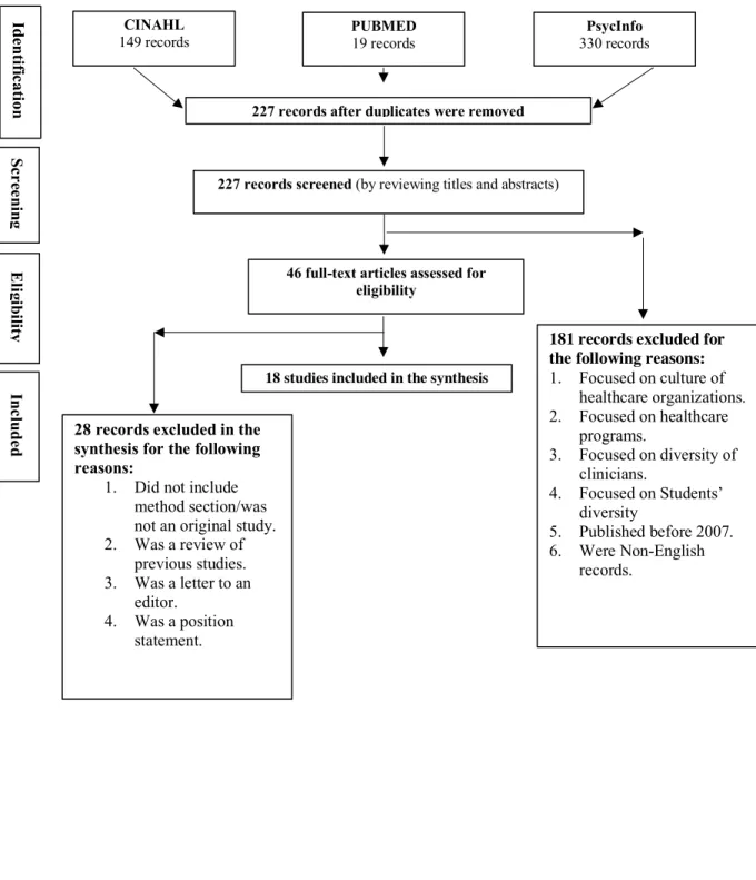 Figure 2.1: PRISMA flow diagram of the selection process of the studies