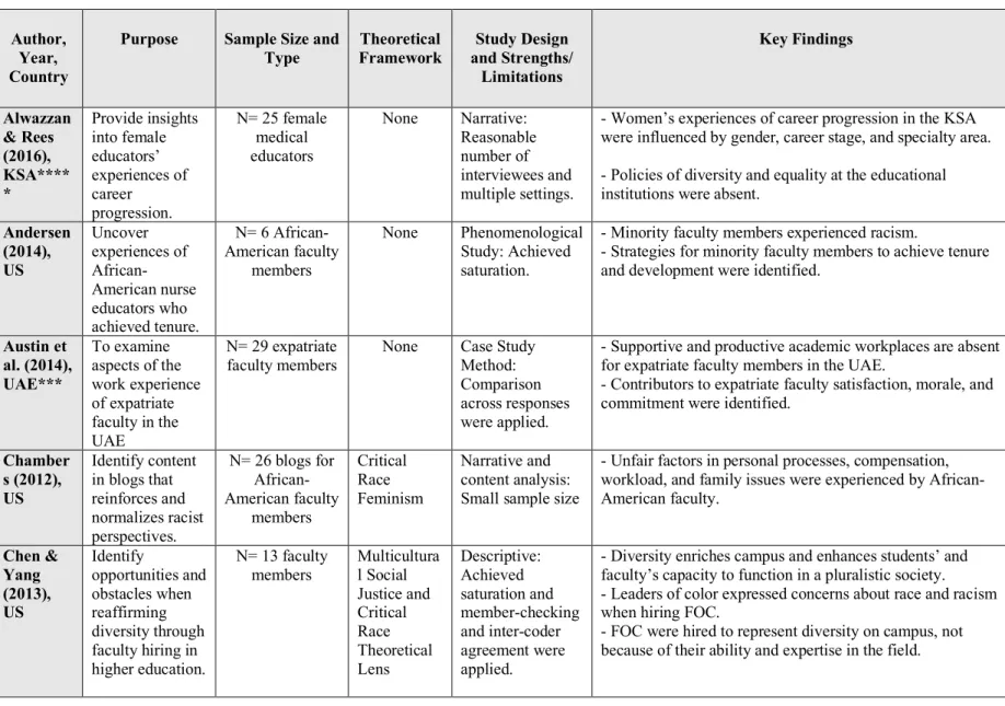 Table 2.1: Comparisons of Qualitative Studies Related to Faculty Diversity Across Countries     
