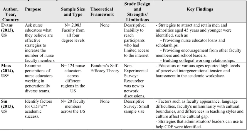 Table 2.2: Comparisons of Quantitative Studies Related to Faculty Diversity Across Countries  