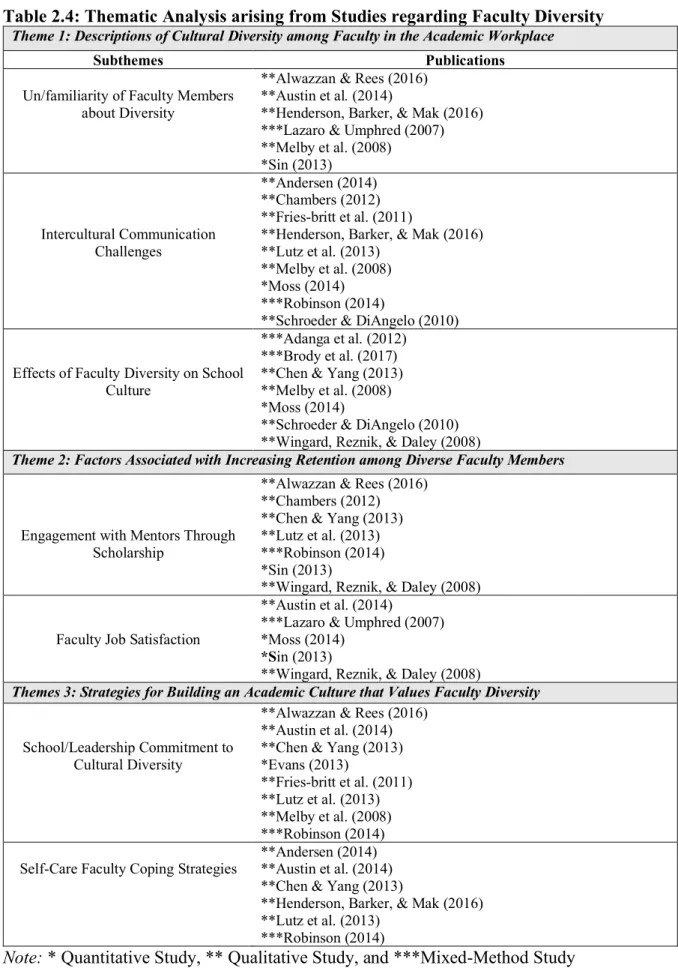 Table 2.4: Thematic Analysis arising from Studies regarding Faculty Diversity 