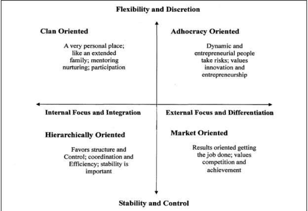 Figure 4.1: The Competing Values Framework. 