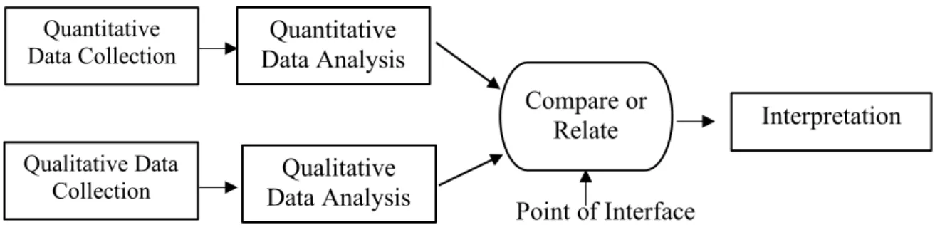 Figure 4.2: Convergent parallel mixed-methods design.  