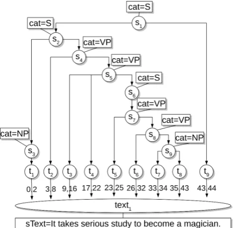 Figure 2: A syntactically annotated sentence modeled inSalt.