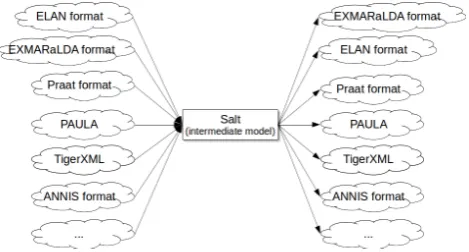 Figure 3: Intermediate model approach to convert linguisticformats.