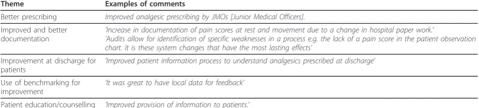 Table 1 Feedback from respondents on drug use evaluation methodology