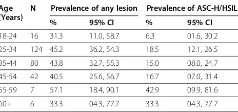 Table 1 Age-specific prevalence of cervical precancerousepithelial lesion in 276 women initiating HAART inCameroon