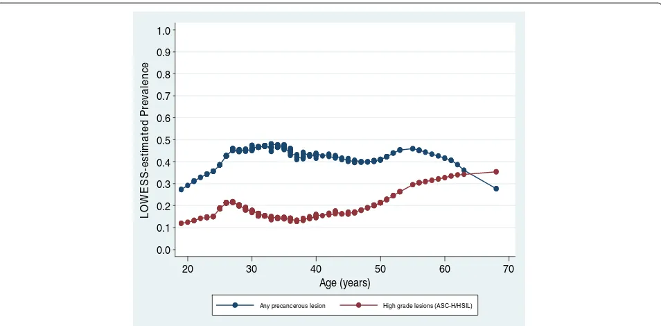 Figure 1 Trends in age-specific prevalence of precancerous lesions and ASC_H/HSIL in 276 women initiating HAART in Cameroon(estimates based on locally weighted regression models).