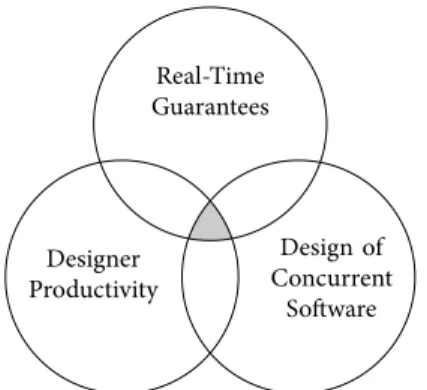 Figure 1.1: The challenges involved in designing modern hard real-time multiprocessor streaming systems.
